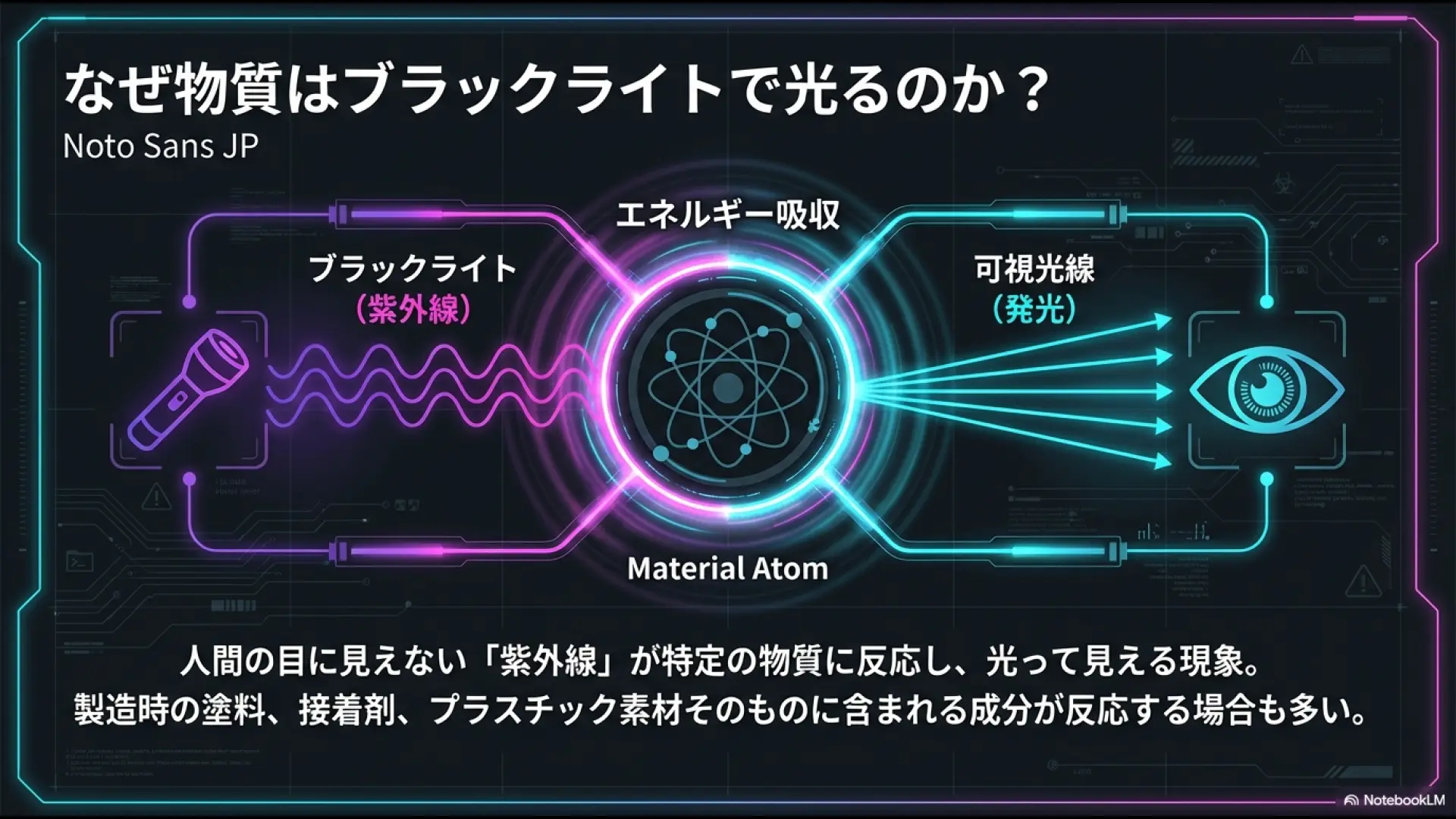 紫外線が物質に当たり、エネルギー吸収を経て可視光線(発光)として目に届くまでの図解
