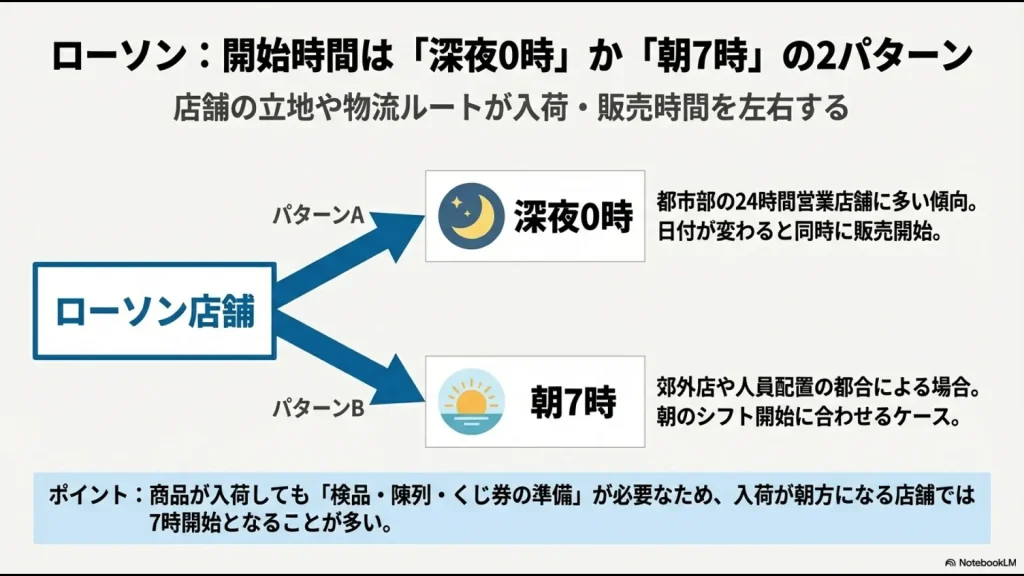 ローソンの一番くじ販売開始時間が、都市部の深夜0時と郊外の朝7時の2パターンに分かれる理由を説明する図解