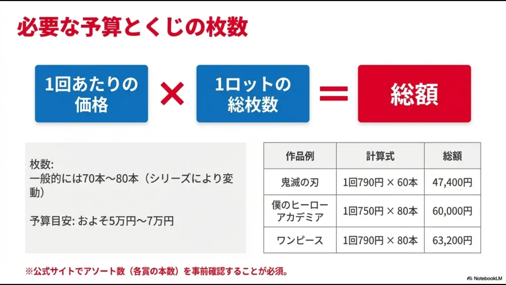 1ロットの総枚数(70~80本)と、1回あたりの価格から算出するロット買い総額の目安計算式