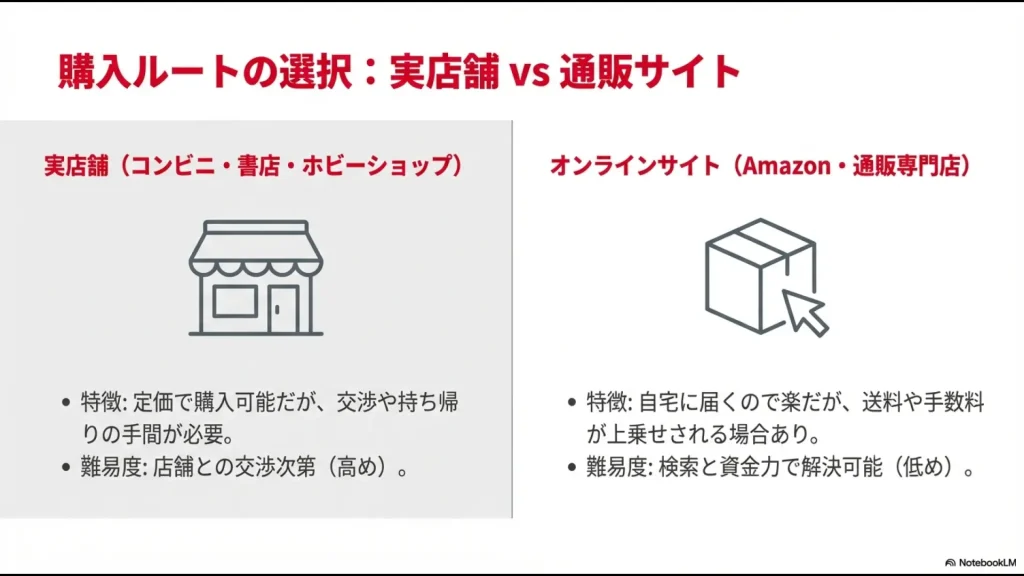コンビニなどの実店舗とAmazonなどの通販サイト、それぞれの特徴と難易度を比較した図
