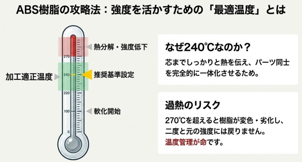 ABS樹脂の軟化開始100度、適正240度、劣化270度を示す温度計の図解
