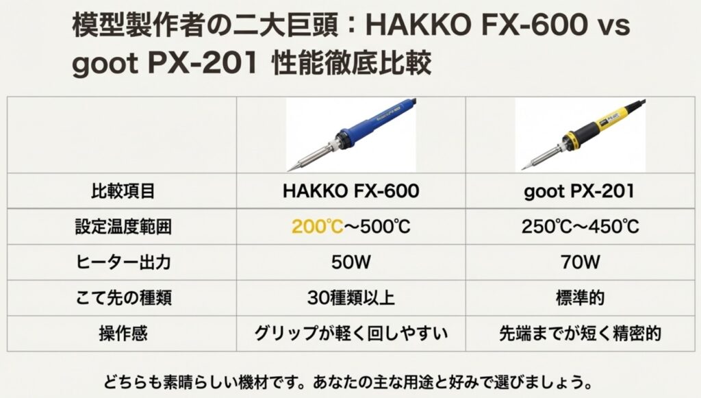 人気機種FX-600とPX-201の温度範囲、出力、こて先種類の比較データ表