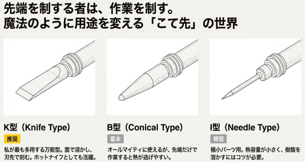 万能なK型、基本のB型、精密なI型のこて先形状とそれぞれの特徴解説