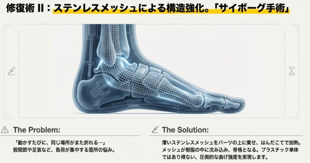 パーツ内部にメッシュが埋め込まれ骨格となるサイボーグ手術の図解イメージ
