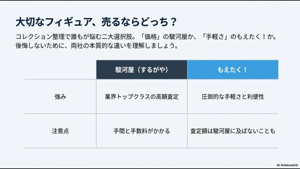 全く同じフィギュア13体を査定した結果、駿河屋が28,900円、もえたく！が14,300円となり、14,600円の差がついたことを示す棒グラフ。
