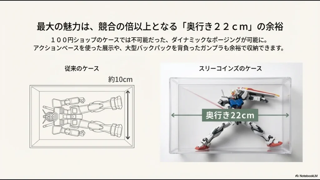 従来の10cmケースとスリコの22cmケースの比較。奥行きがあることでガンプラのダイナミックなポージングが可能。