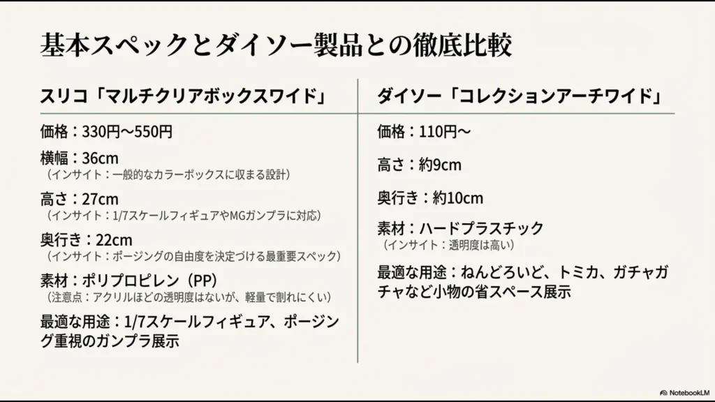 スリコのマルチクリアボックスワイドとダイソーのコレクションアーチワイドの価格・サイズ・素材・用途の比較表。