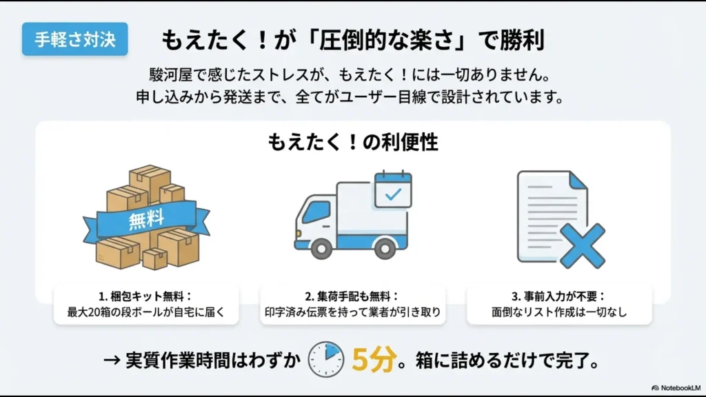 もえたく！の利便性として、梱包キット無料、集荷手配無料、事前入力不要の3点を挙げ、実質作業時間が5分であることを示すスライド。