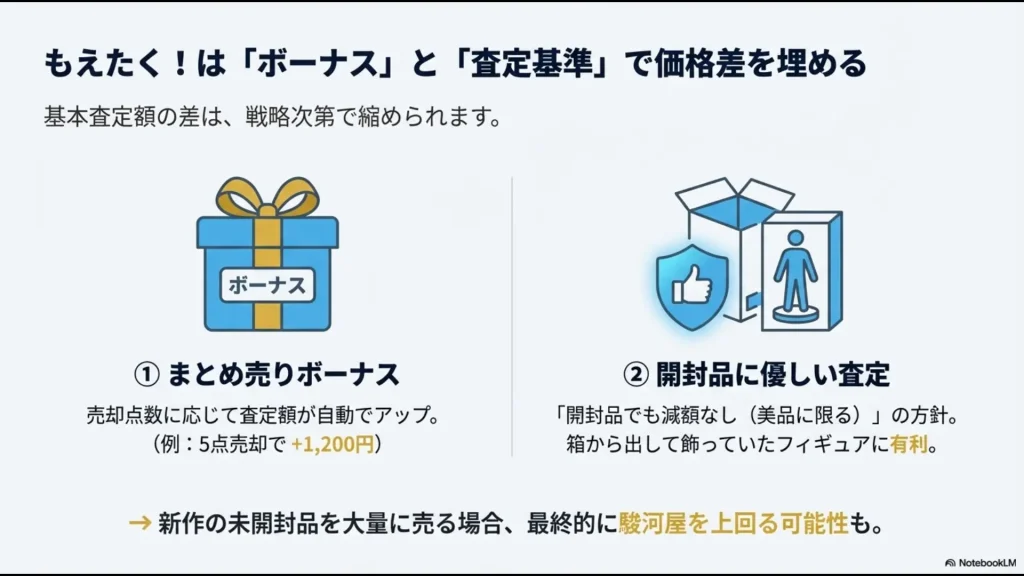 もえたく！のまとめ売りボーナスと、開封品でも減額なし（美品に限る）という査定方針を説明したスライド。