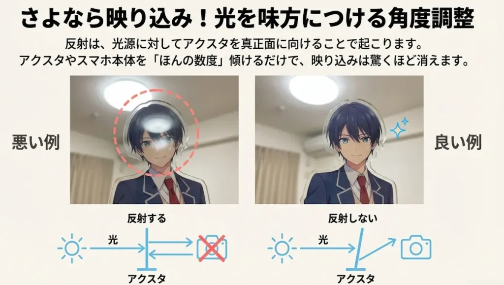 アクスタの反射を防ぐための良い例と悪い例の比較。数度傾けることで映り込みを防止。