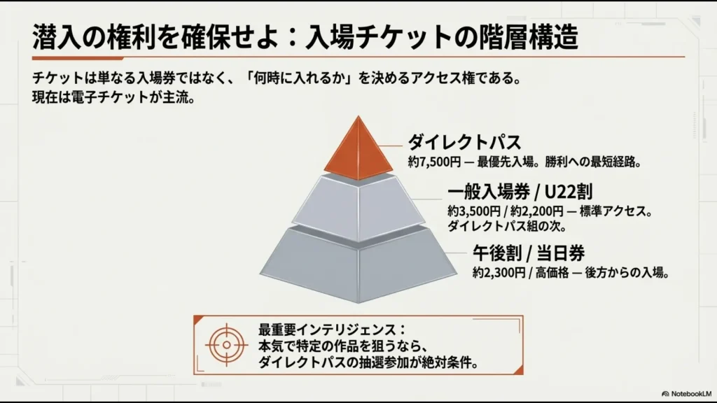 ピラミッド型の図で表されたチケットの種類。頂点にダイレクトパス、中段に一般入場券、下段に午後割・当日券が配置されている。