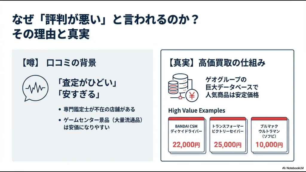 セカストの査定がひどいと言われる理由（鑑定士不在など）と、実際の高価買取実績例の比較図