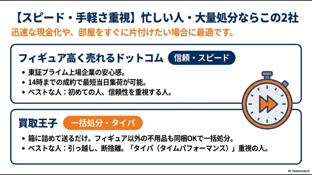 忙しい人や大量処分に向いているフィギュア高く売れるドットコムと買取王子の特徴まとめ