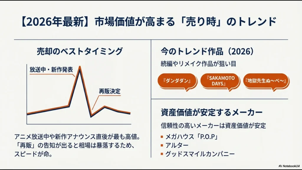 アニメ放送中や新作発表時が高値になり、再販決定で暴落する市場価値の変動グラフ