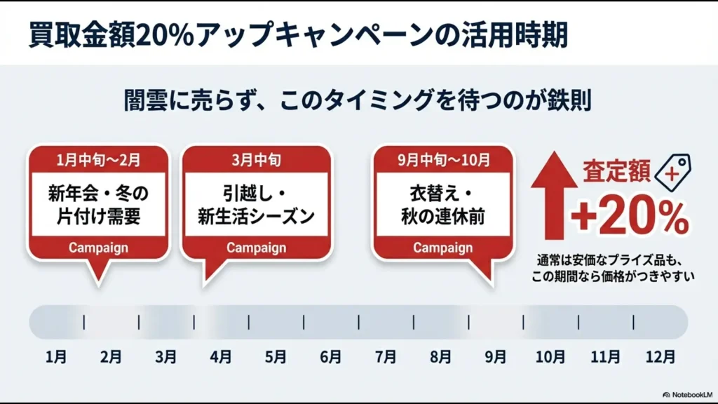 1月・3月・9月など、セカンドストリートのフィギュア買取価格が20％アップするキャンペーンの開催時期グラフ