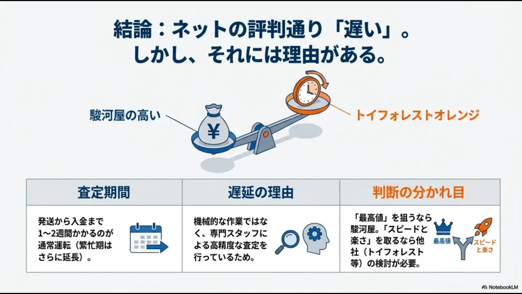 駿河屋の最高値を狙うか、他社のスピードと楽さを取るかを天秤にかけたイラスト。
