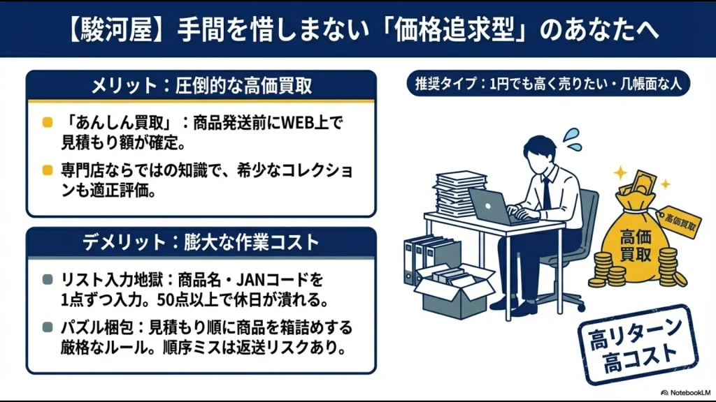 駿河屋の圧倒的な高価買取というメリットと、リスト入力やパズル梱包といった膨大な作業コストのデメリット解説。