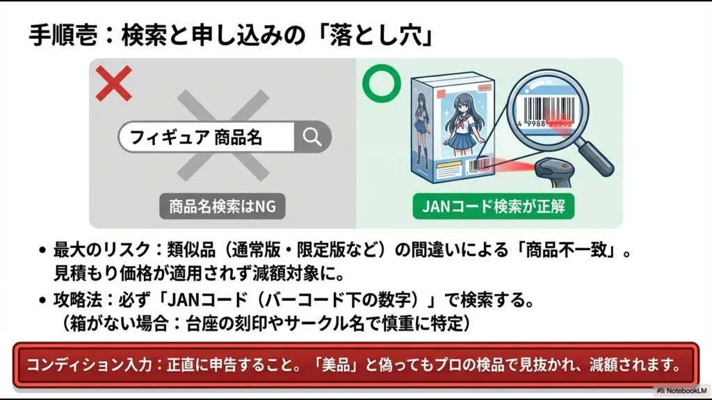 フィギュアの商品名検索は不一致のリスクがありNG、バーコード下のJANコード検索が正解であることを示す比較図