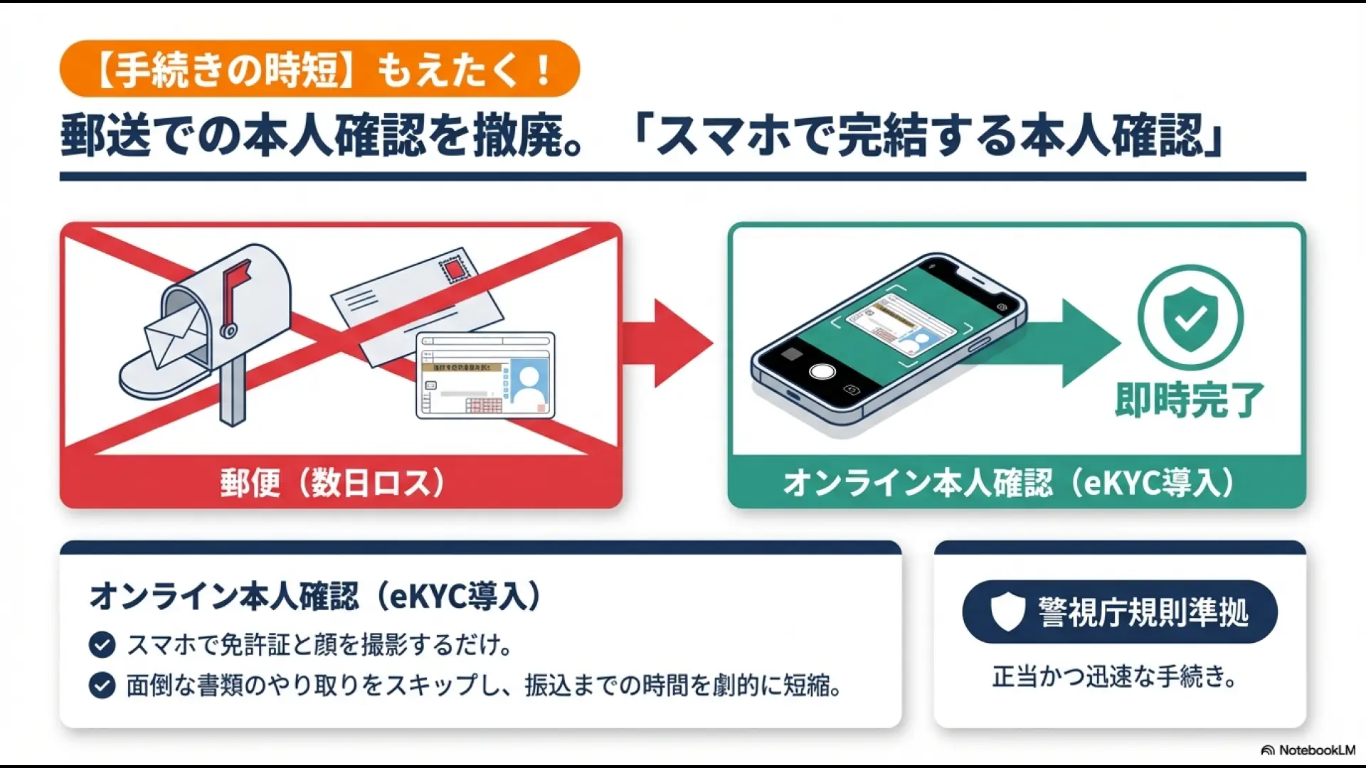 郵送による数日のロスをなくし、スマホで免許証と顔を撮影するだけで即時完了するオンライン本人確認eKYCの図解