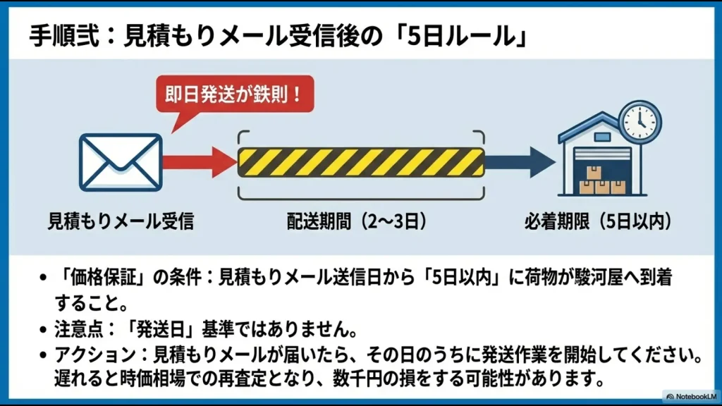 見積もりメール受信から5日以内に駿河屋へ荷物を到着させる必要があることを示すタイムライン