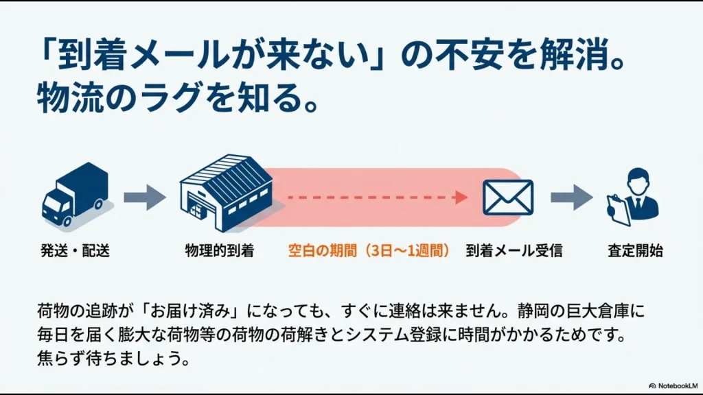 発送から配送、物理的到着を経て、静岡の巨大倉庫でシステム登録されるまでの3日から1週間のラグを示す図。