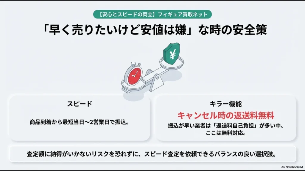 商品到着から最短当日振込のスピードと、査定額に納得いかない場合の返送料無料という安心感を天秤で表したイラスト