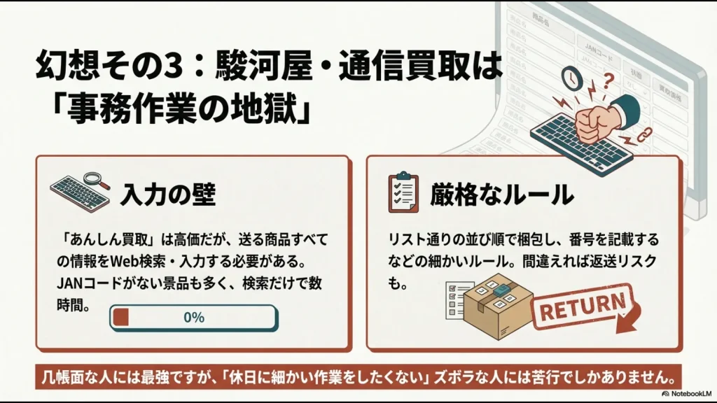 大量の商品情報を入力する壁と厳しいルールの返送リスクの図解