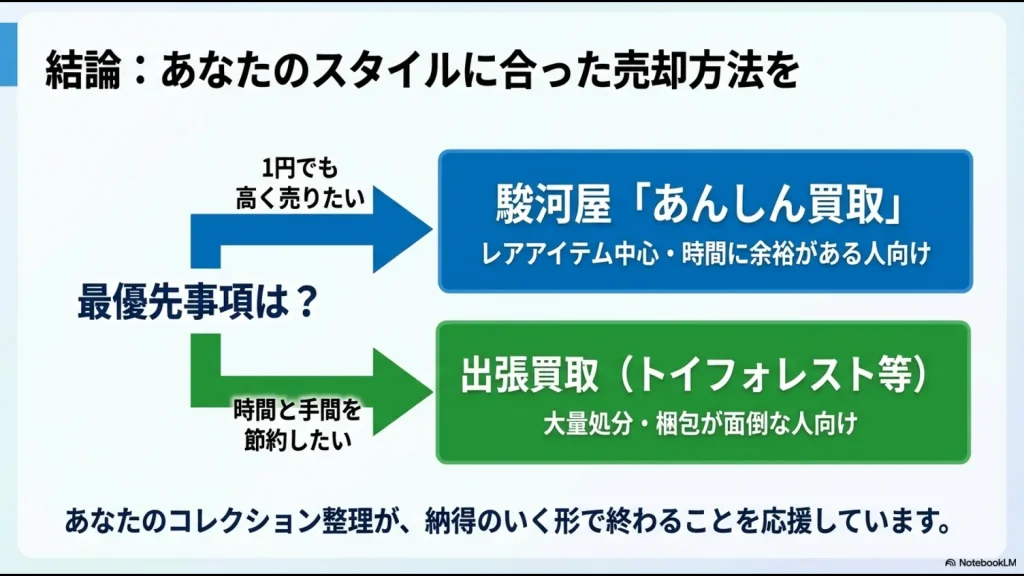 1円でも高く売りたいなら駿河屋、時間と手間を節約したいなら出張買取を選ぶべきという結論のフロー