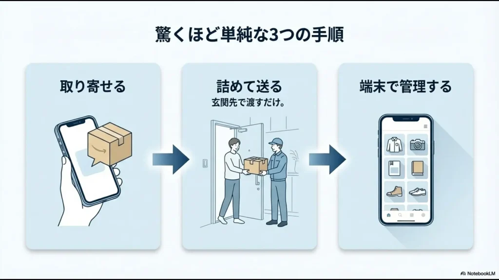 取り寄せる、詰めて送る、端末で管理するというminikura利用の3手順