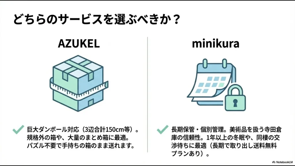 巨大ダンボール対応のAZUKELと長期保管・個別管理に強いminikuraのサービス比較スライド