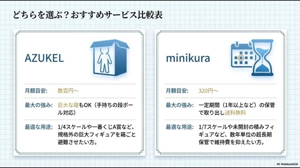 巨大な箱に対応するAZUKELと、長期保管で送料無料になるminikuraの強みと用途の比較図