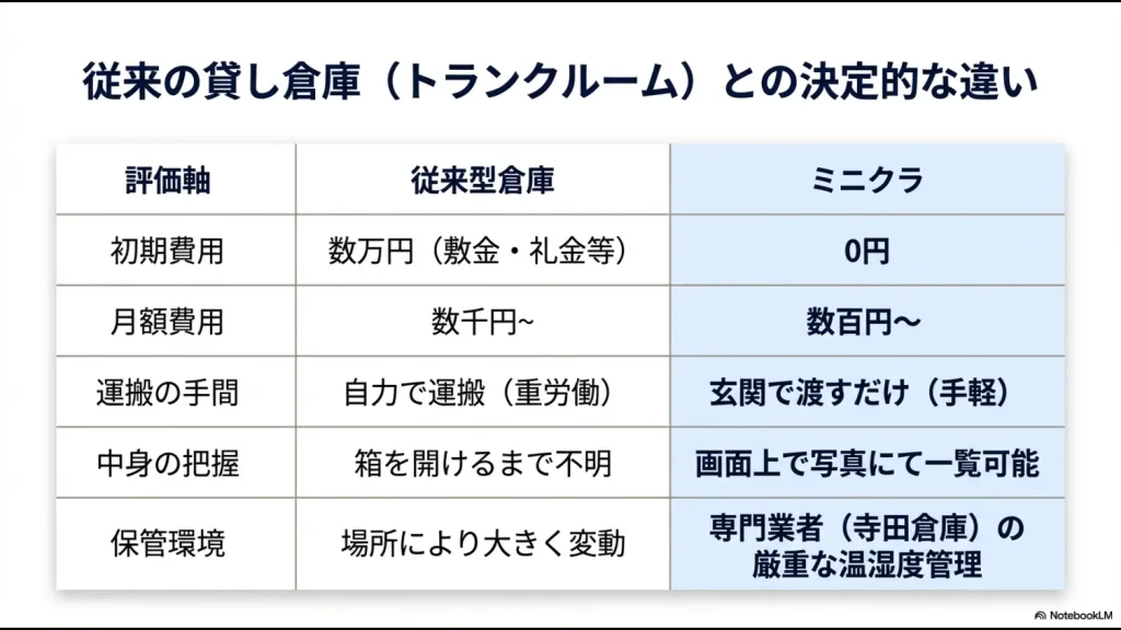 minikuraと従来型トランクルームの初期費用、月額、手間、保管環境の比較表