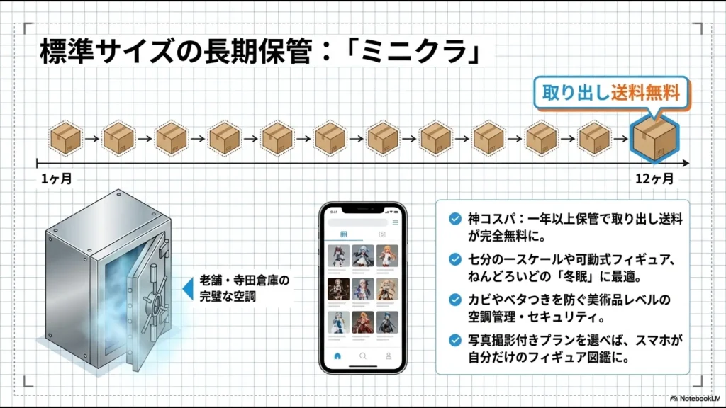 1年以上で取り出し送料が無料になるミニクラの神コスパと空調管理