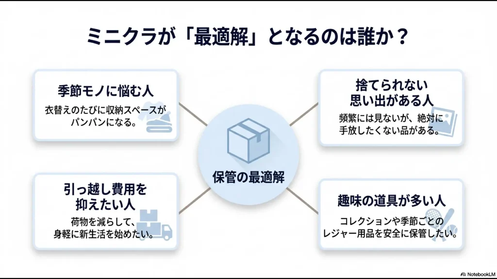 季節モノに悩む人、捨てられない思い出がある人、趣味の道具が多い人など、minikuraが最適解となるユーザー像