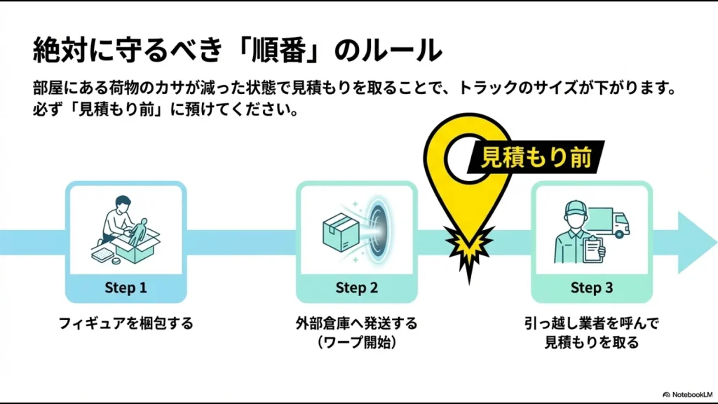 引っ越し見積もり前にフィギュアを預けるべき3つのステップ(梱包、発送、見積もり)の解説スライド