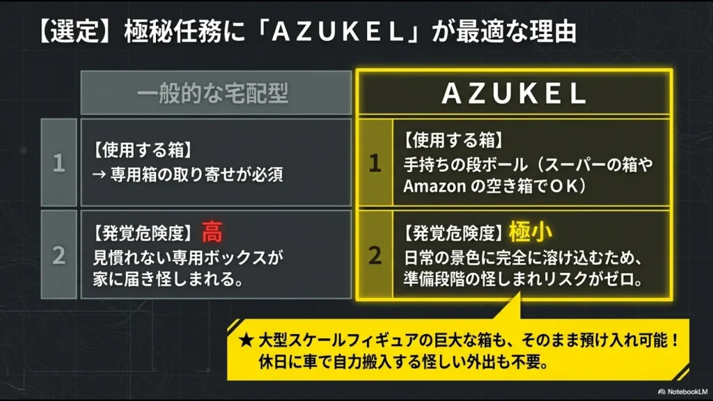 一般的な宅配型サービスと異なり、手持ちの段ボールが使えるAZUKELのバレにくさを説明するスライド
