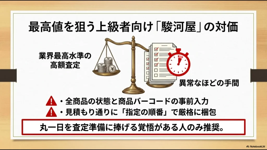 業界最高水準の査定額と、バーコード入力などの膨大な手間のトレードオフを示す天秤のイラスト