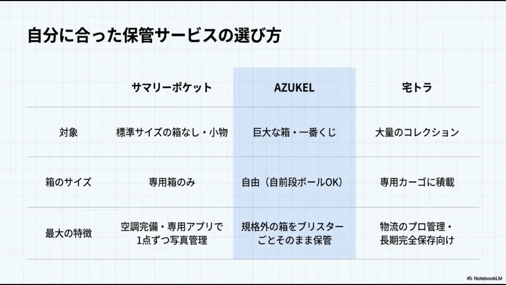 サマリーポケット、AZUKEL、宅トラの対象アイテムや箱のサイズ、特徴を比較した一覧表スライド